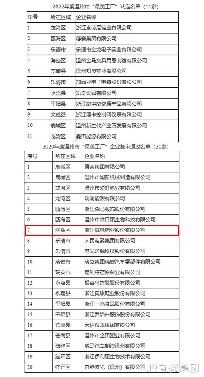 关于2022年度温州市“最美工厂”认定名单的公示